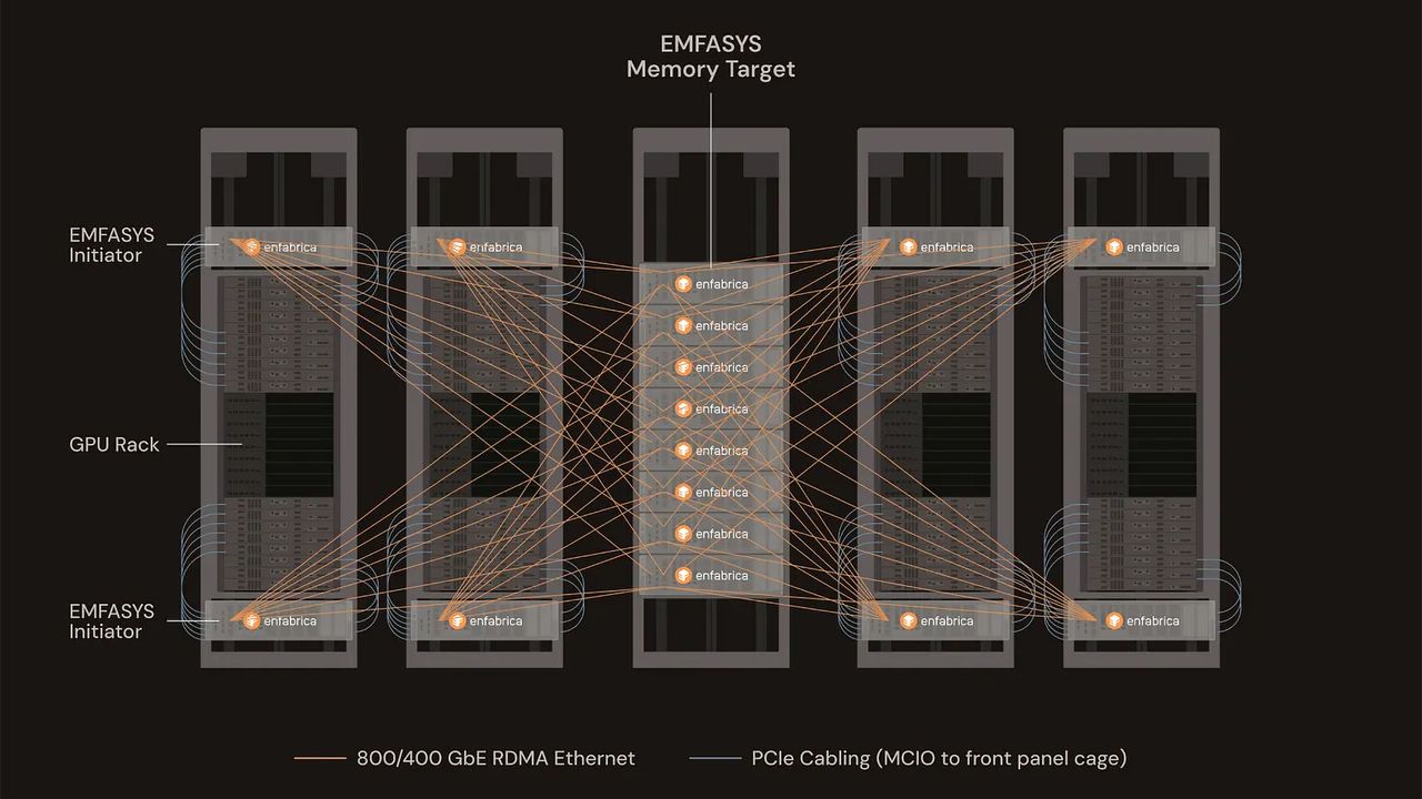 Nvidia-backed startup invents Ethernet memory pool to help power AI — claims it can add up to 18TB of DDR5 capacity for large-scale inference workloads and reduce per-token generation costs by up to 50%