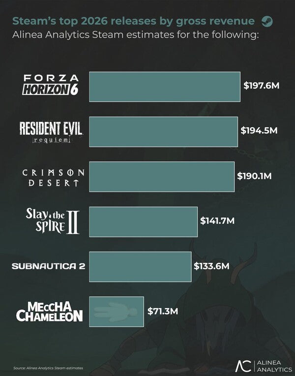 Crimson Desert Steam Revenue Surpasses $190 Million in 2026