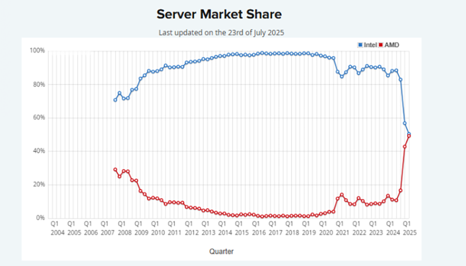 AMD Grew from 2% to 36.5% in the Server CPU Sector - And Could Overtake Intel