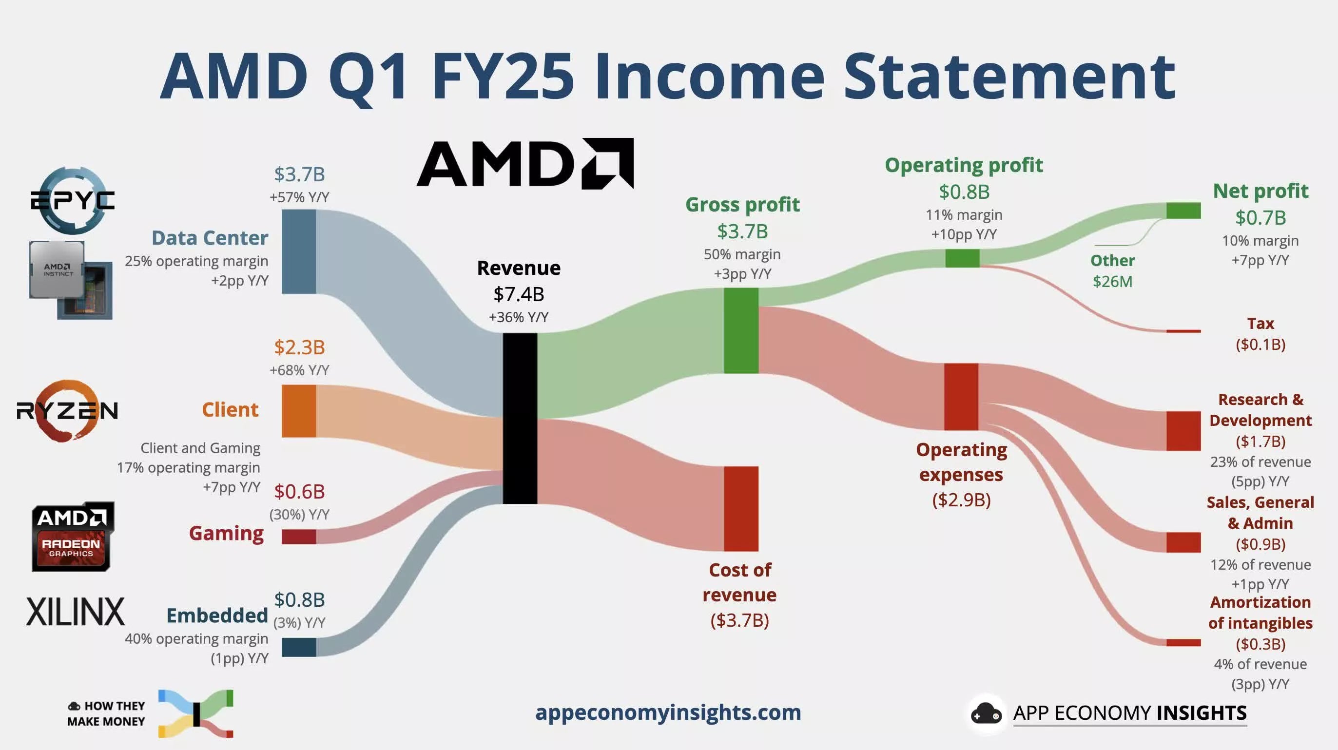 AMD warns gaming revenue will plunge over 20% as memory prices drive up PC hardware costs