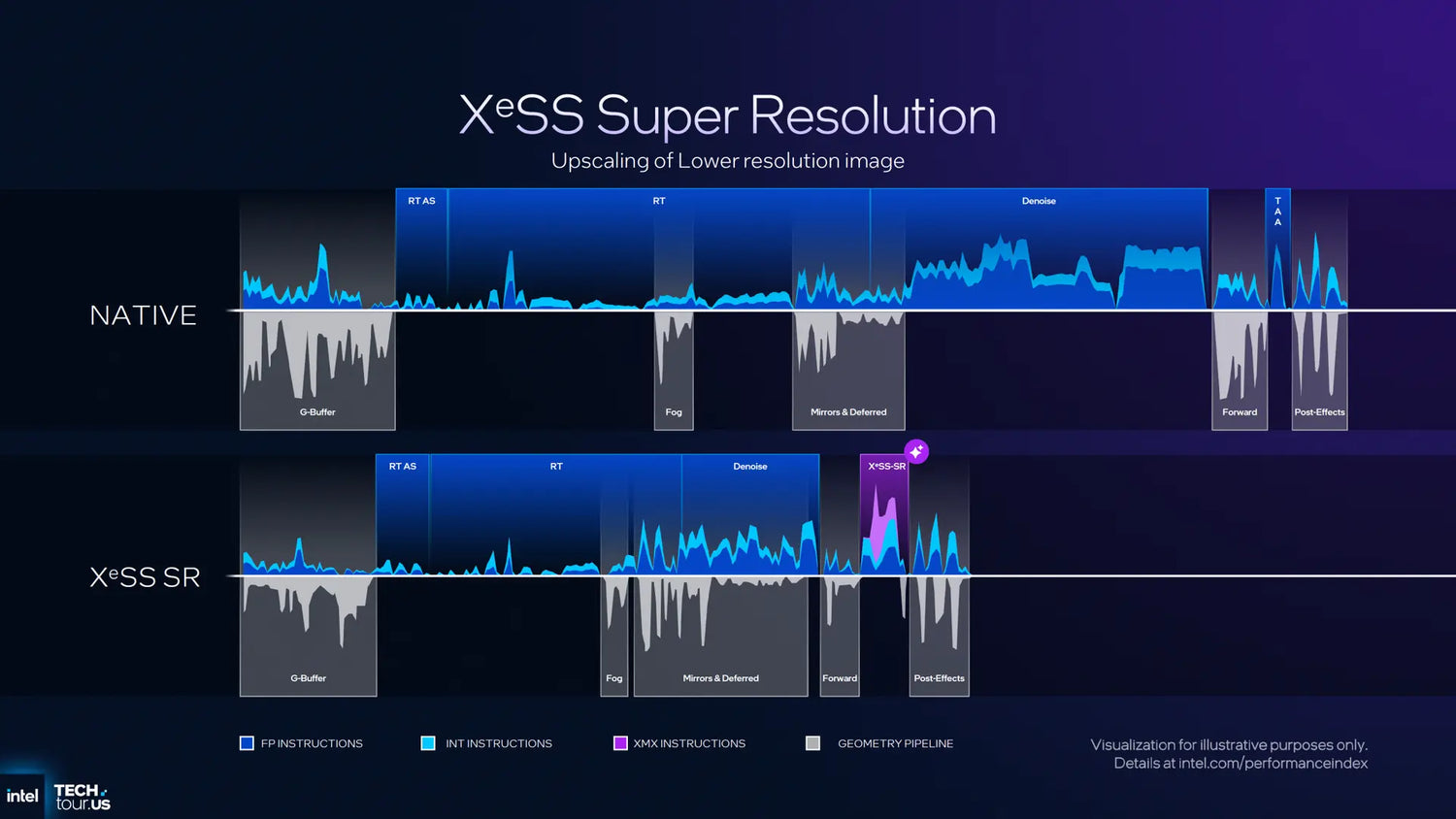 Intel XeSS 3 Brings Multi-Frame Generation to All XeSS 2 Games