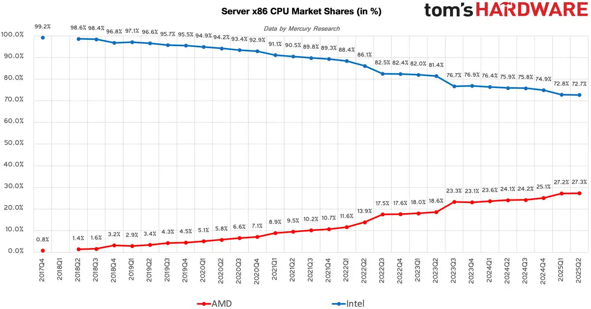 AMD Desktop CPU Market Share Reaches 32.2% as Intels Lead Narrows