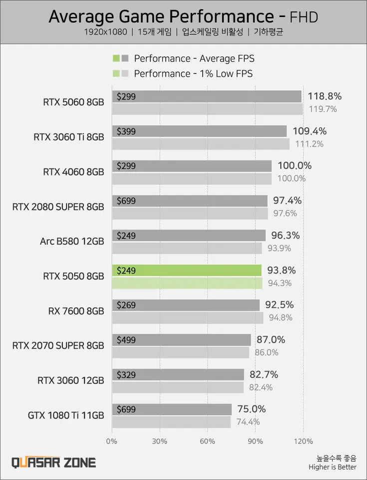 NVIDIA GeForce RTX 5050 Performance Benchmarks Compared to RTX 4060