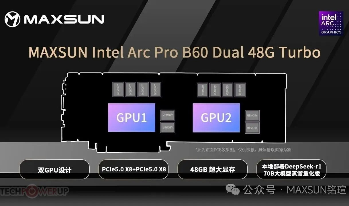 Maxsun Launches Liquid-Cooled Dual-GPU Arc Pro B60 for AI Workstations