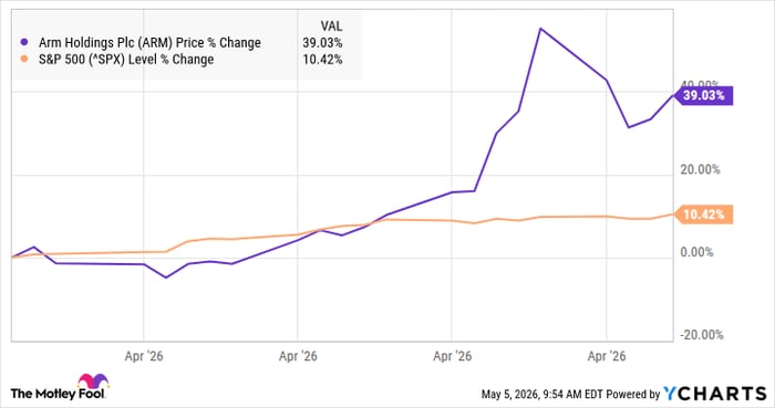 Why Arm Holdings Stock Jumped 39% in April