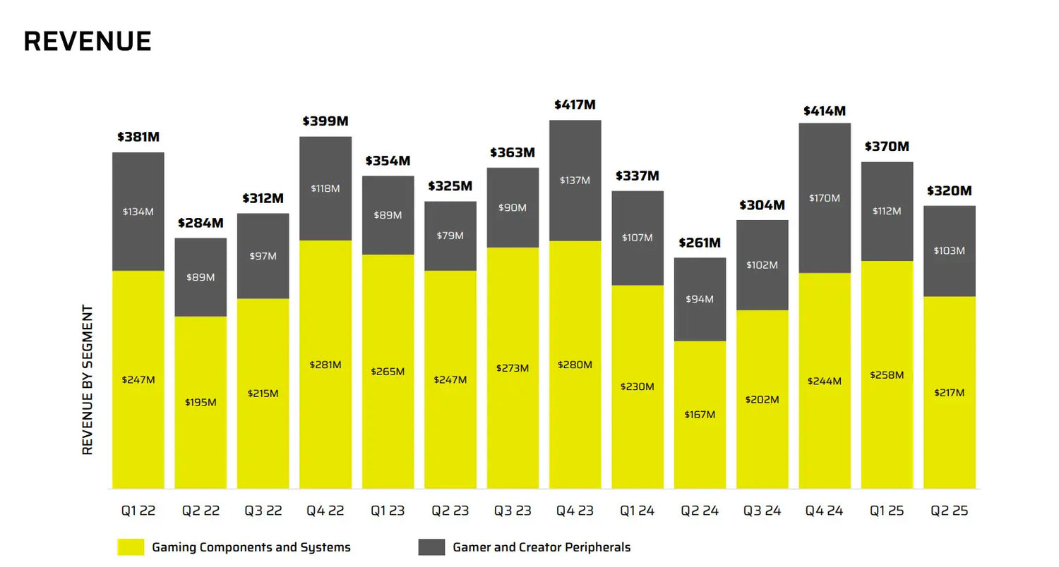 Corsair Q2 2025 Earnings: 23% Revenue Growth and Higher Margins