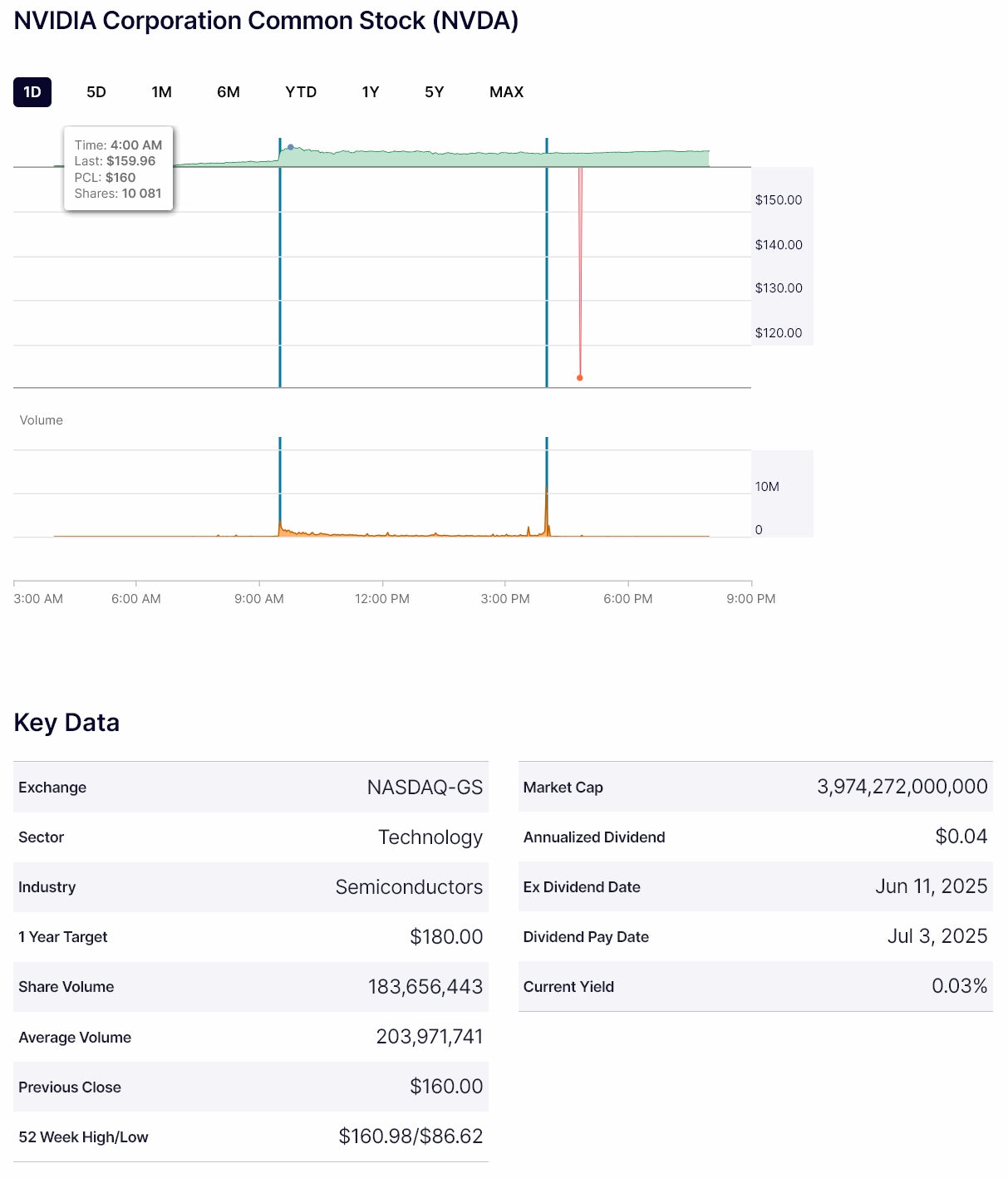 Nvidia Hits $4 Trillion Market Cap