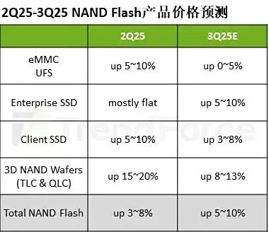 NAND Flash Supply-Demand Balance Tightens in Q3 2025, Forecast 5–10% Q3 Flash Price Increase