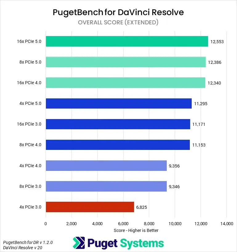 PCIe Lane Configurations can alter up to 25% perf in content creation with RTX 5090