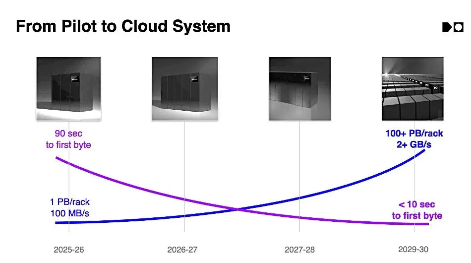 Cerabyte Ceramic Nano Memory Plans 100PB Storage by 2030