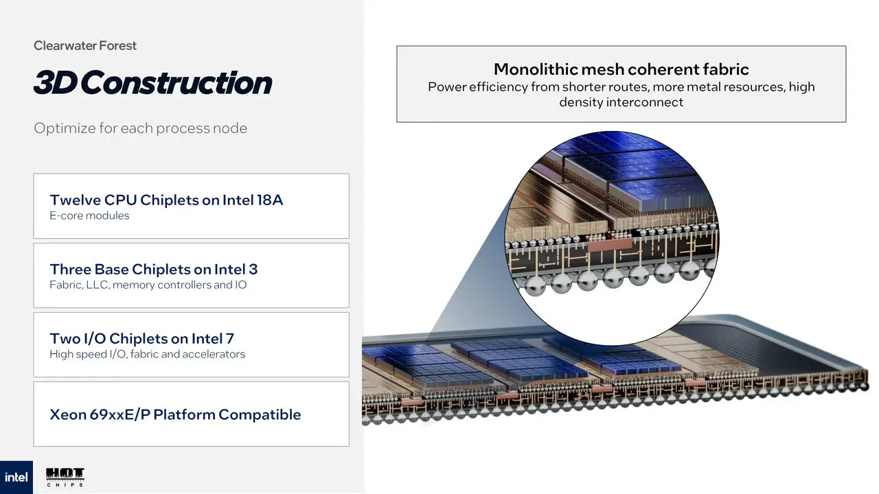 Intel Clearwater Forest CPUs to Feature 288 E-Cores on Intel 18A