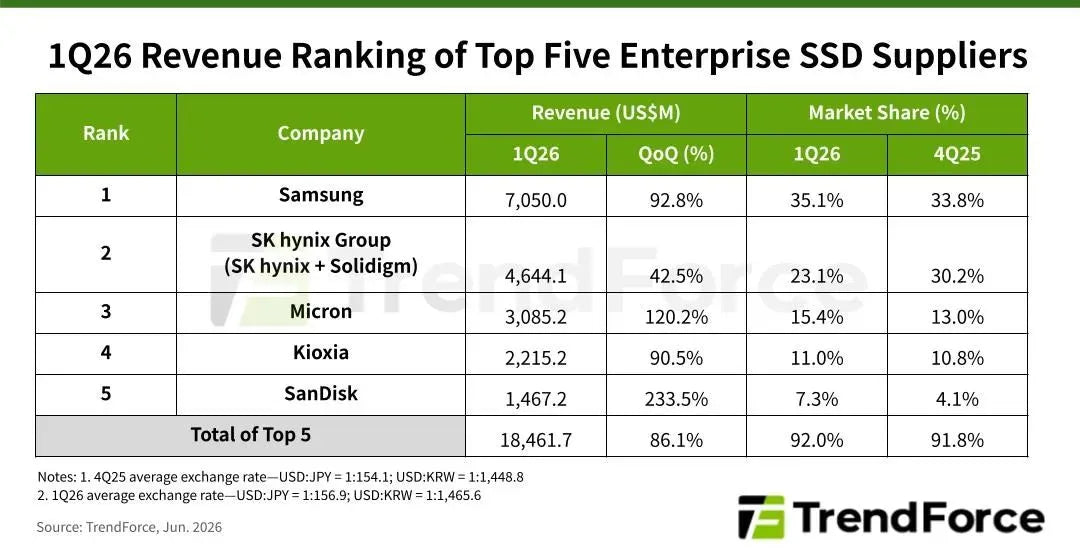 Q1 enterprise SSD sales surge 86% QoQ