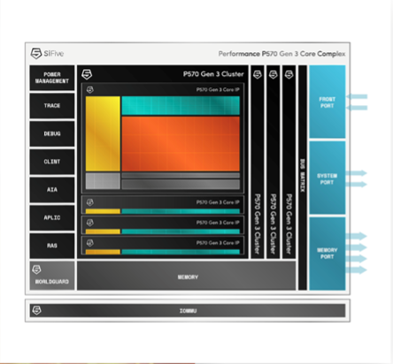 SiFive moves RISC-V closer to the mainstream