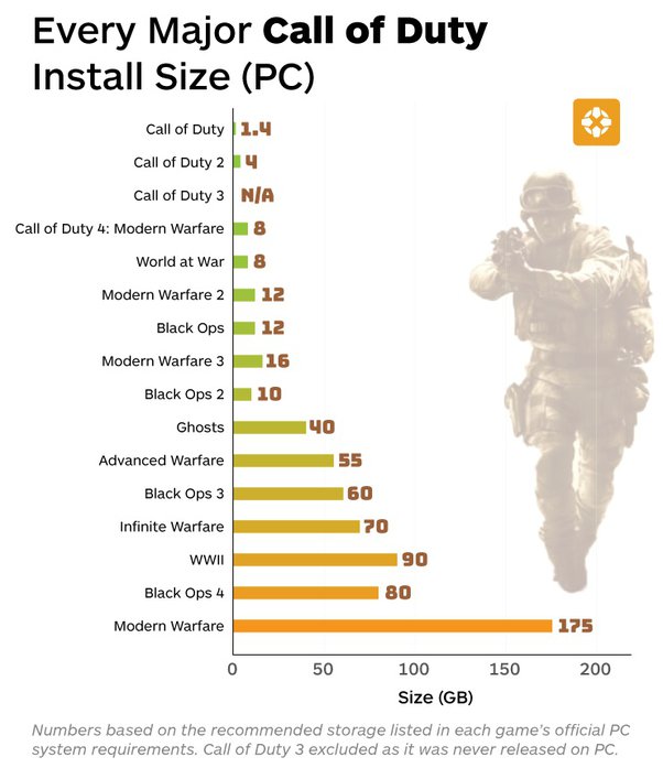 The Growing World of PC Games: Average Game Sizes Explored by Groovy Computers - Groovy Computers
