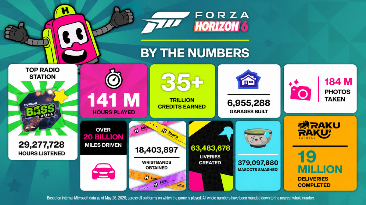 Forza Horizon 6 community hits huge milestones with over 20 billion miles driven in spite of bowie knife99
