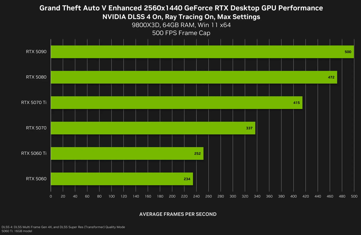 Nvidia DLSS 4 Comes to Grand Theft Auto V Enhanced Edition
