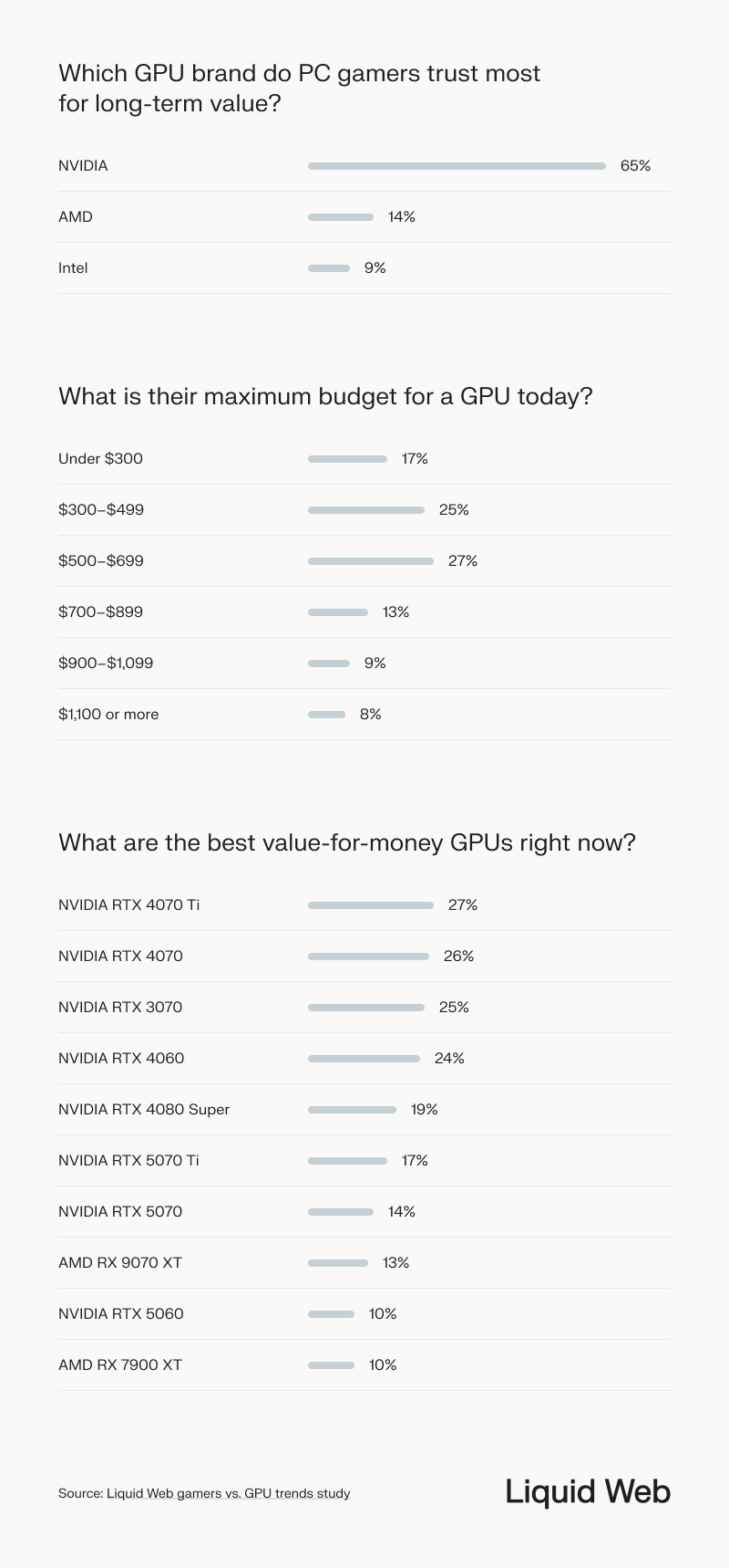 Gaming GPU Trends 2025: How Price and AI Upscaling Shape Buyer Decisions