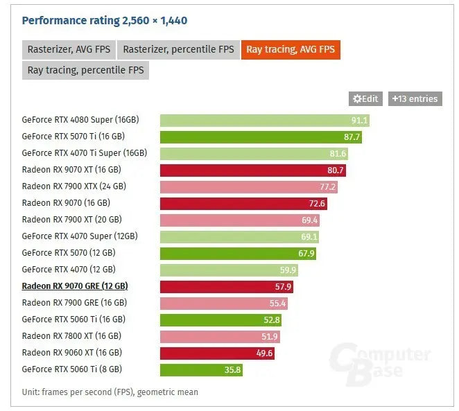 AMD Radeon RX 9070 GRE Review: 1440p Performance
