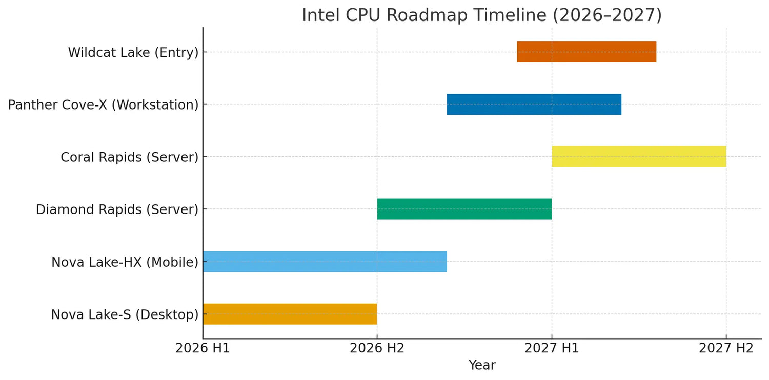 Nova Lake CPUs with Coyote Cove P-Cores: What to Expect