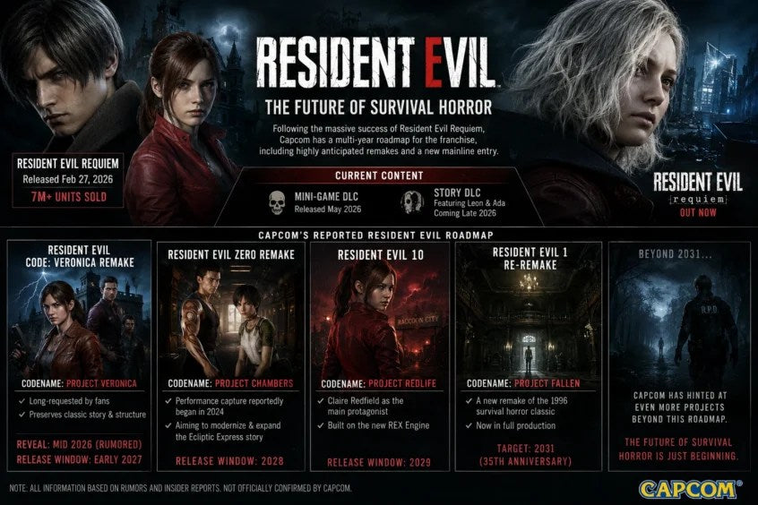 Resident Evil 10 and Multiple RE Remakes Reportedly Leaked