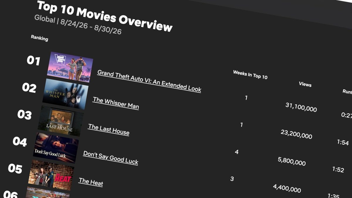 Netflix's GTA 6 Extended Look Trailer Got 31 Million Views, Beating YouTube