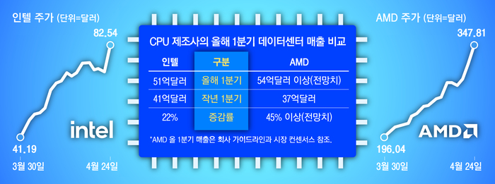 Shares of CPU manufacturers, which have been forgotten for a while due to the GPU boom, are flying a..