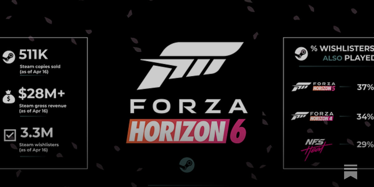 Forza Horizon 6 has pre-sold 500K on Steam a month before launch