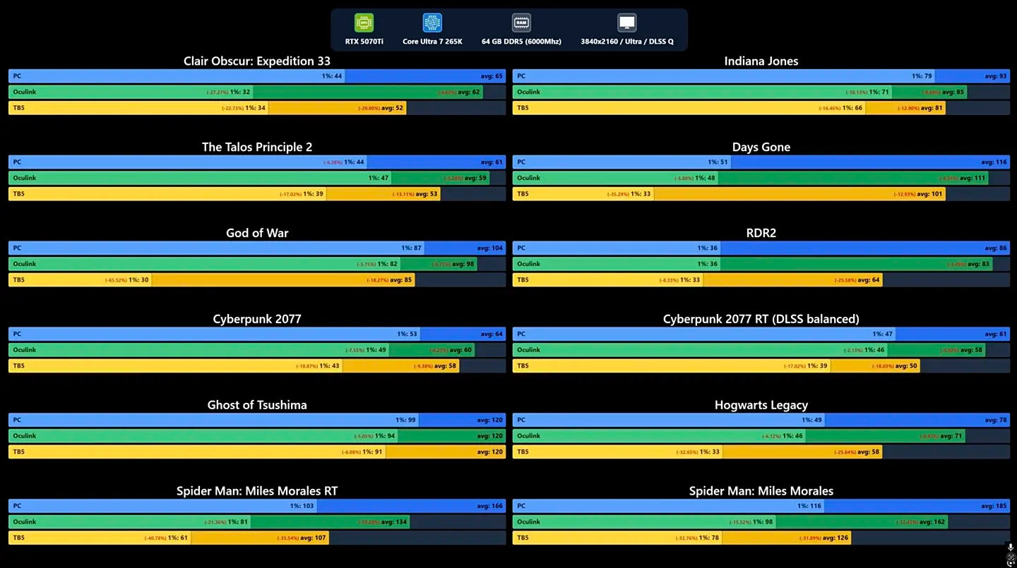 GeForce RTX 5070 Ti eGPU Test: Thunderbolt 5 Slower Than OCuLink by 14%