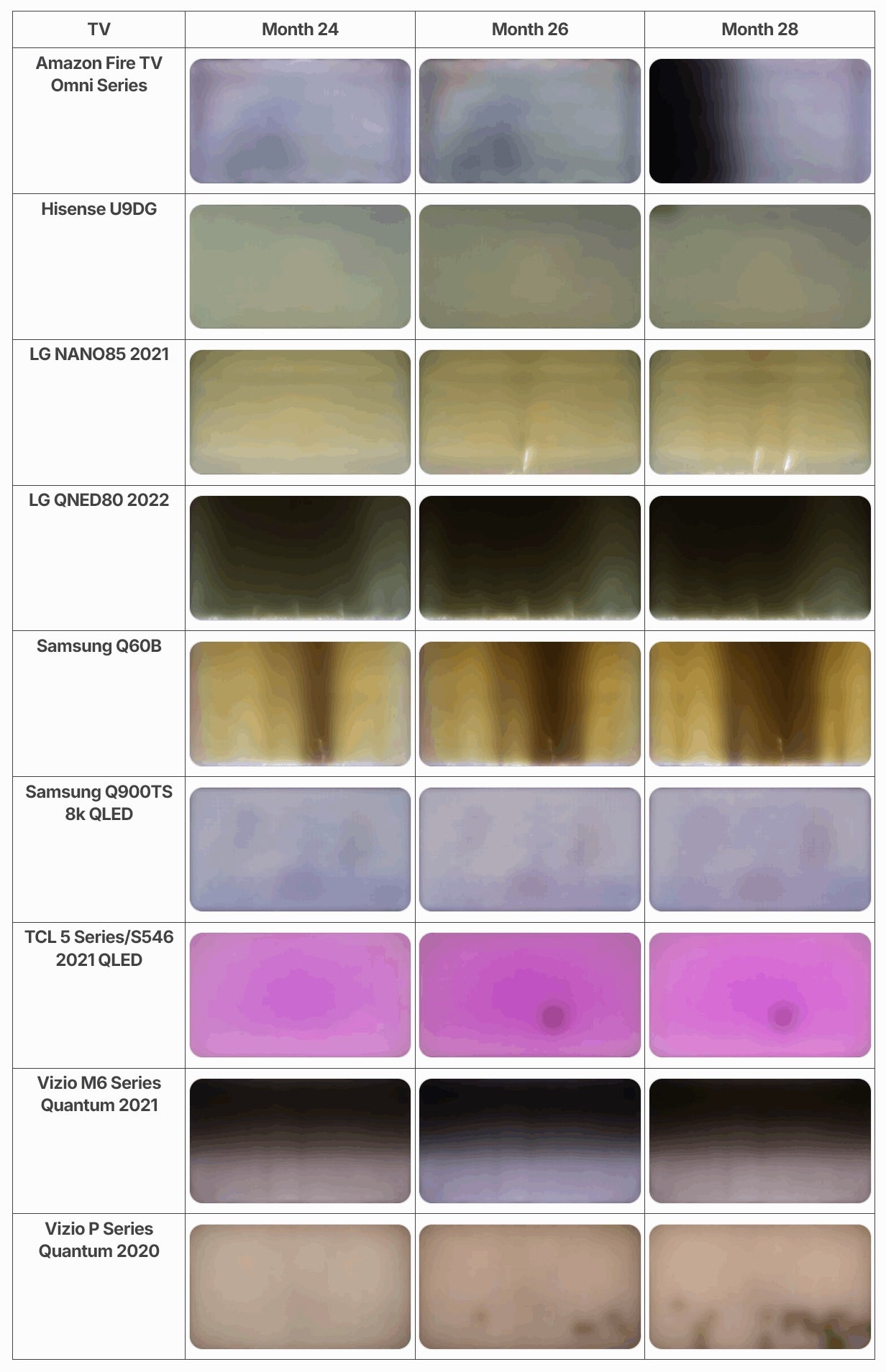 OLED vs LCD Longevity: RTINGS 10-Year Simulation Results