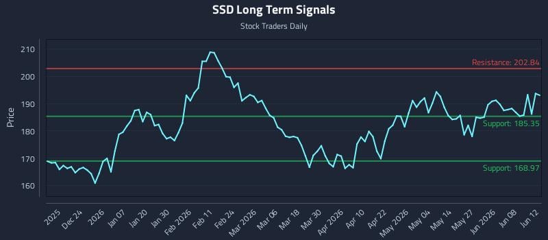 Precision Trading with Simpson Manufacturing Company Inc. (SSD) Risk Zones