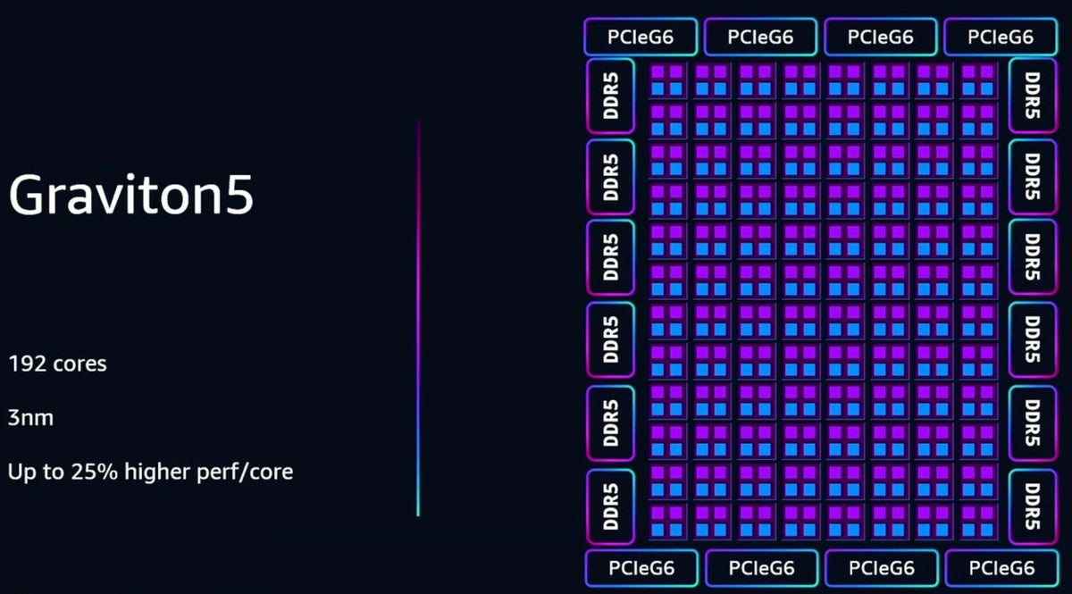 Meta Buys Tens of Millions of AWS Graviton Arm Cores in a CPU Land Gra