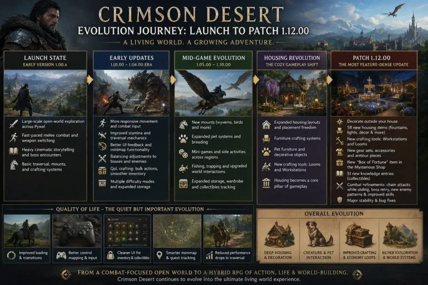 Crimson Desert: Every Major Change Since Launch