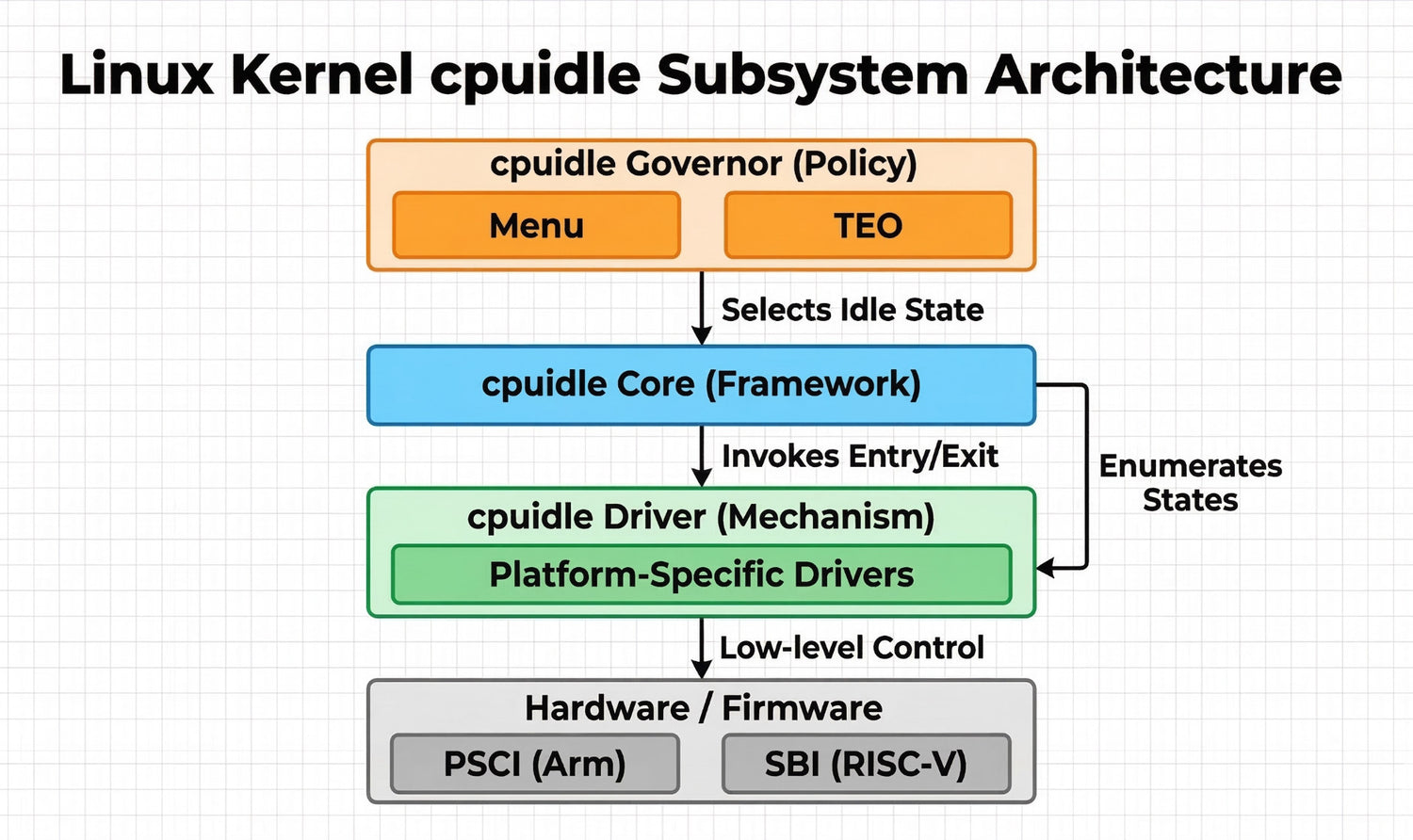 Idle CPU power management: cpuidle
