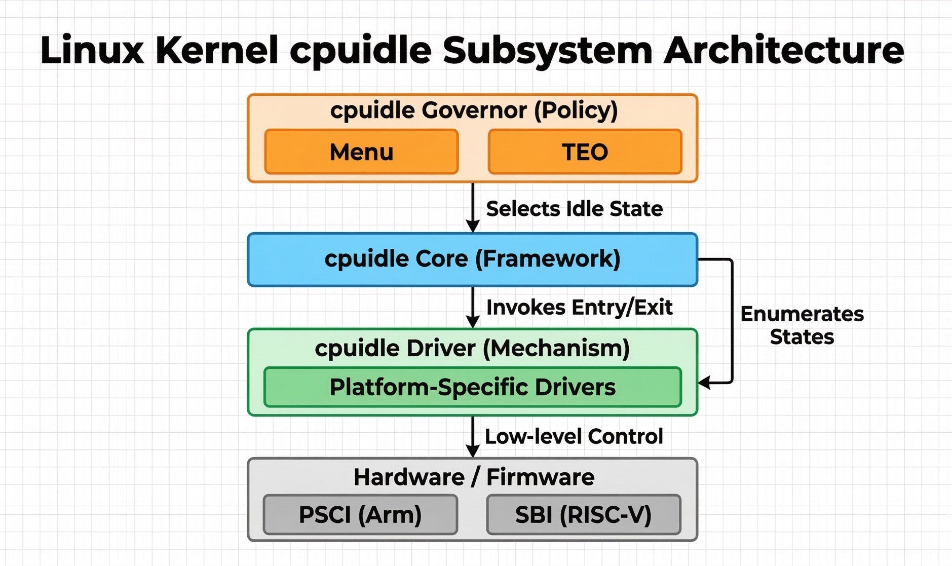 Idle CPU power management: cpuidle