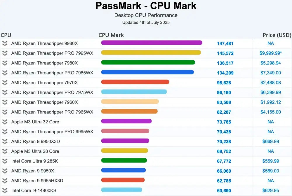 PassMark Scores Show Threadripper 9980X Leading in Multi-Core CPU Tests