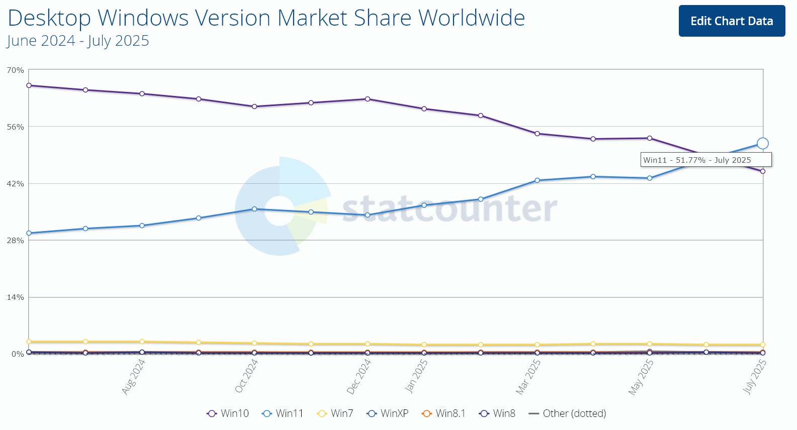 Windows 11 Adoption Reaches 50% Globally in Mid-2025