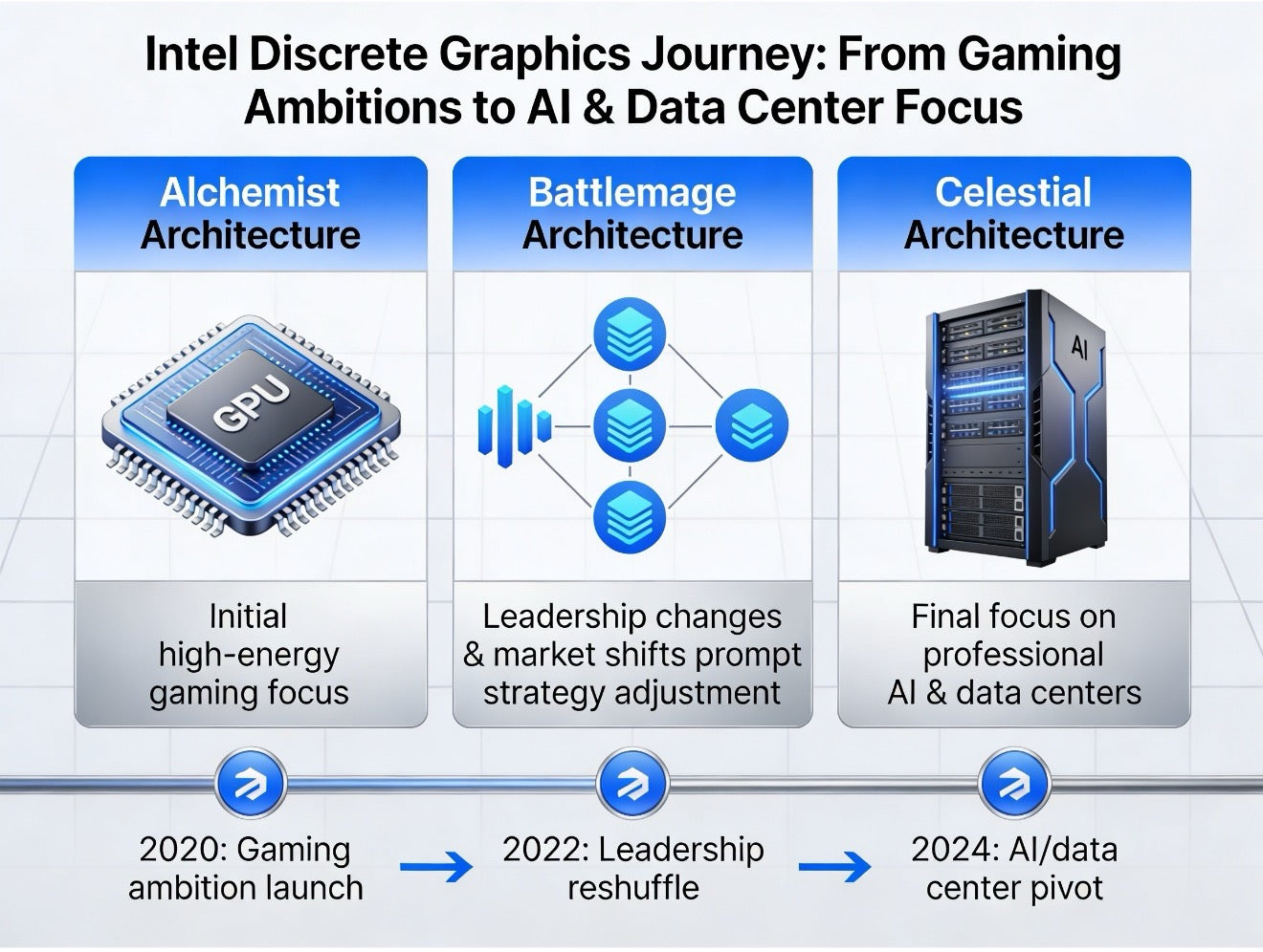 Part II:  The long, windy trail of Intel GPUs