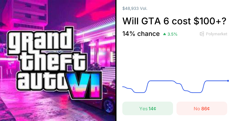 Will GTA 6 cost $100+?