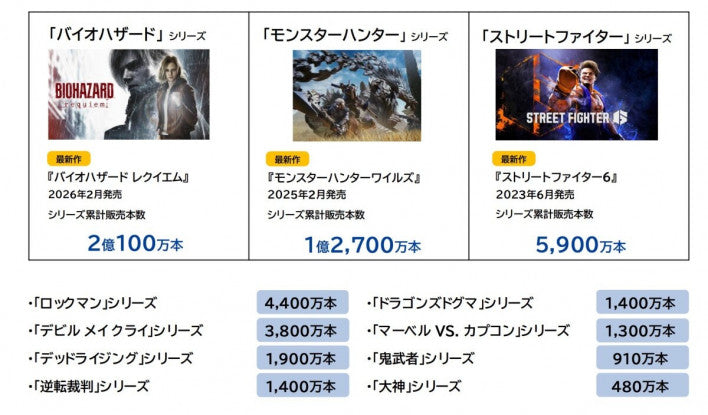 The Power of IP: Capcom Breaks Operating Profit Records for 9th Consecutive Year