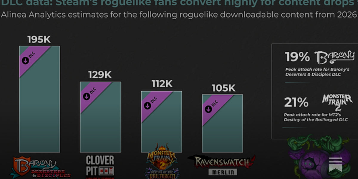 Steam DLC data: High attach rates for 2026 roguelike DLC
