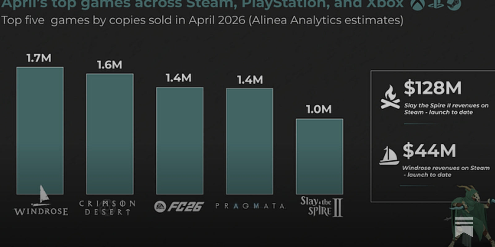 April’s top games by copies sold across Steam, PlayStation, and Xbox