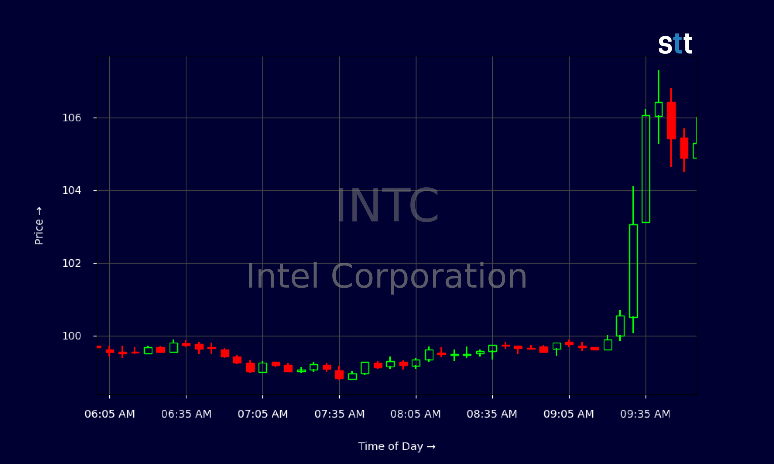 Intel Stock Surges As Analysts Call AI-Led CPU Renaissance